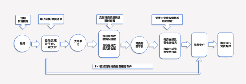 党费收缴流程.png